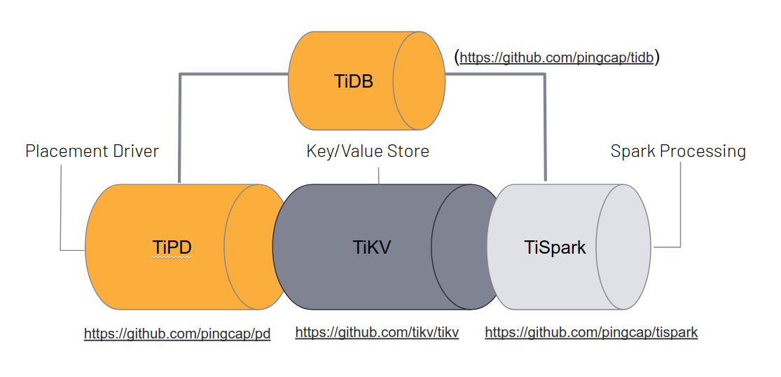 TiDB Components