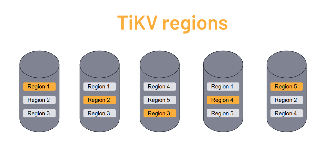 TiKV Regions